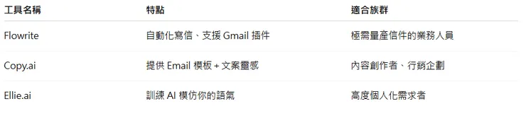 類似工具比較：Flowrite、Copy.ai、Ellie.ai