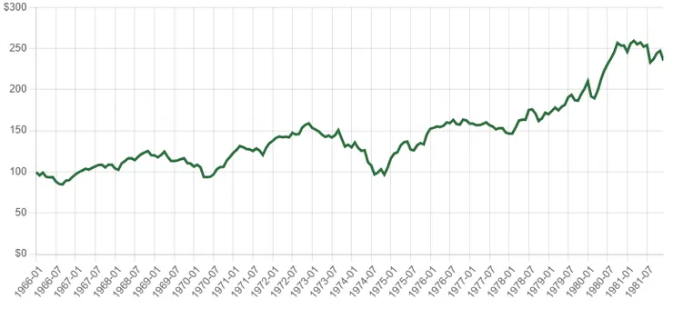 1966~1981(16年)，通膨調整後總報酬率-16.17% (-1.1%/年；看起來有賺，實際上沒賺)