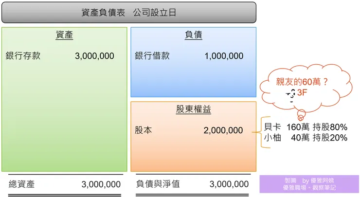 開店前的資產負債表
