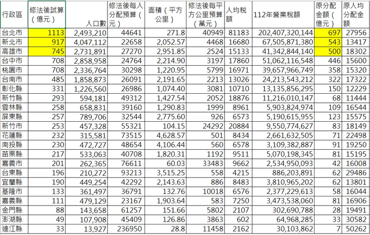 行政區預算排名