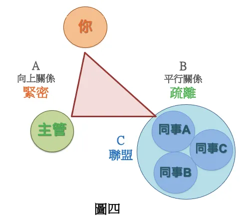 圖四:個人對聯盟,捨小迎大,故被邊緣化