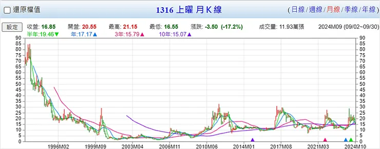資料來源:Goodinfo!台灣股市資訊網