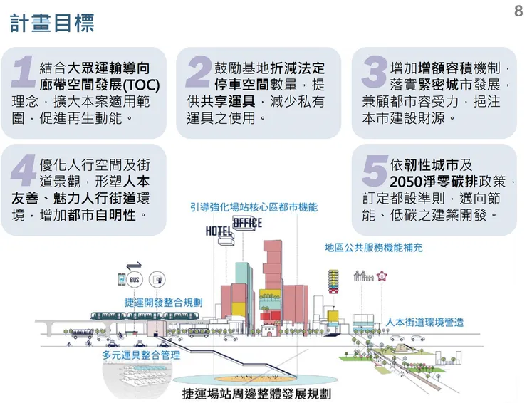 TOD示意圖(圖/臺北市政府都市發展局「修訂臺北市大眾運輸導向可申請開發許可地區細部計畫案」簡報)