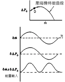 圖五、喘振現象