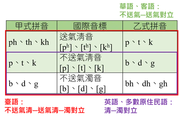 甲、乙式拼音主要差異比較