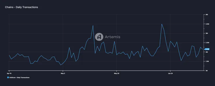 Arbitrum 的每日交易量