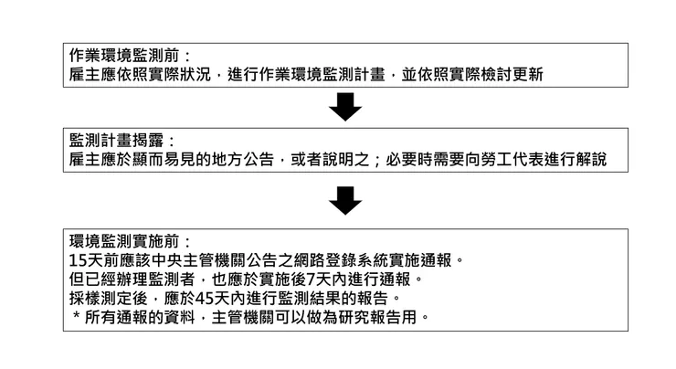 環境監測執行流程