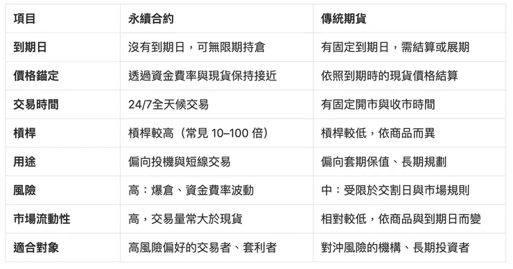 永續合約 vs 傳統合約