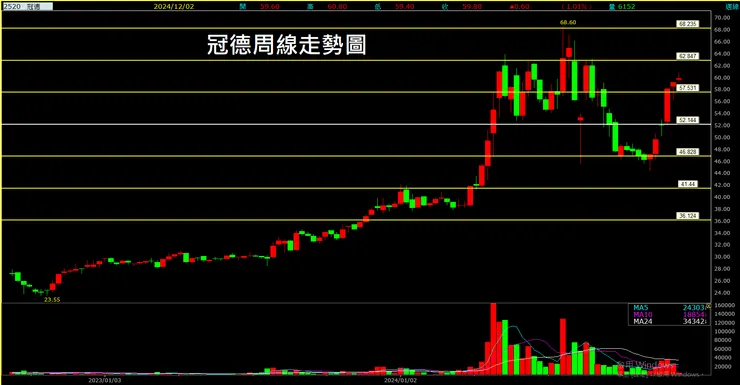 冠德 (2520)周線走勢圖