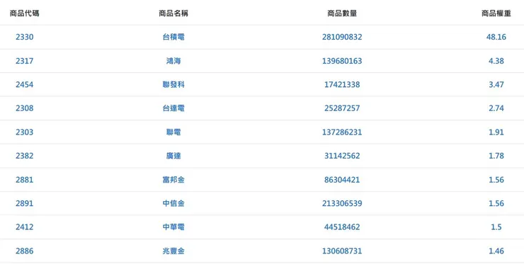 [圖一]0050前十大(1-10)成分股[資料來源:元大投信官網]