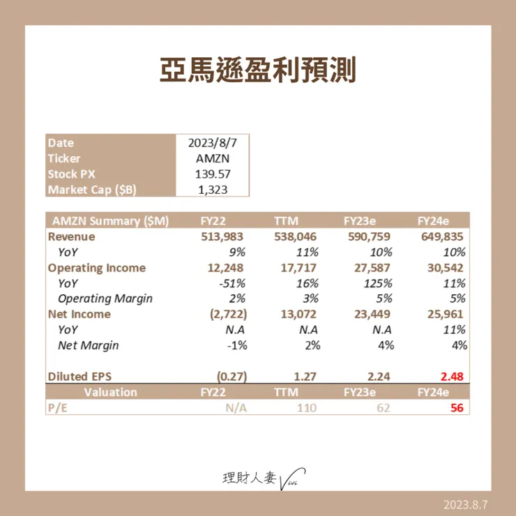 亞馬遜盈利預測