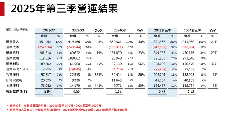 資料來源:2025.11法說會簡報