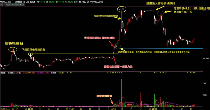 2329華泰5分K 1108-1109的規劃