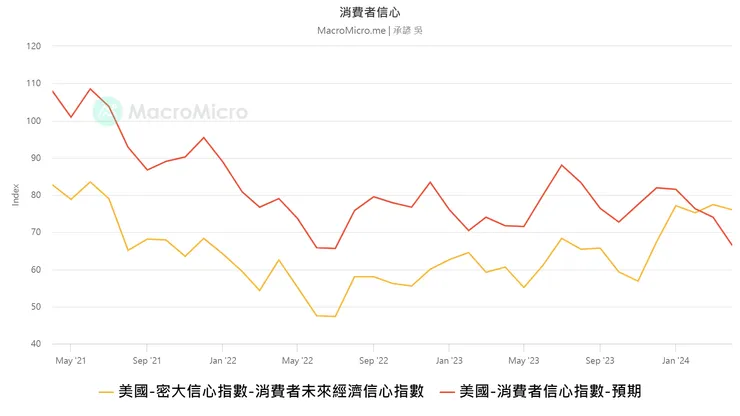 美國消費者信心