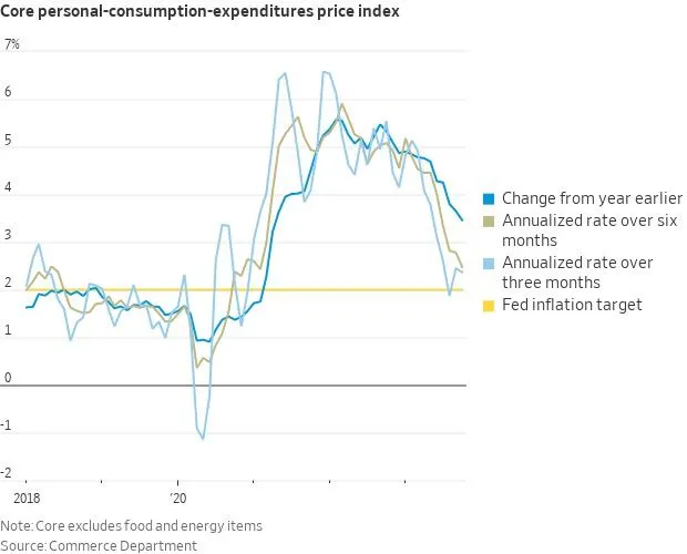 Core PCE YoY