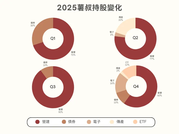 2025持股變化