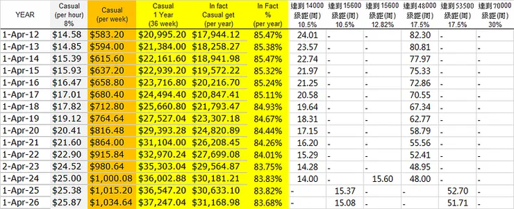 每年調高的基本薪資,加快達到下一個累進稅制的週數