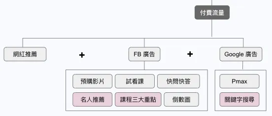 公司目前廣告素材的規劃