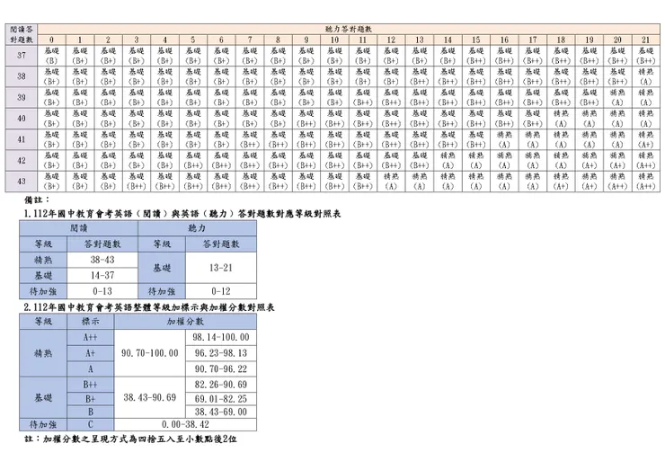 英語等級對照表