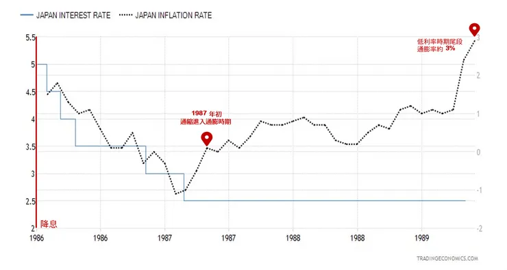 日本利率與通膨率。資料來源：TradingEconomics