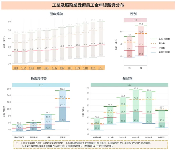 行政院主計總處_總薪資分布