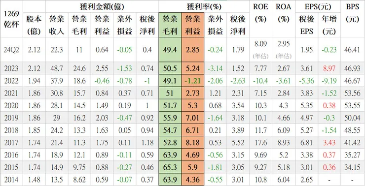 乾杯毛利率、營益率詳細數字