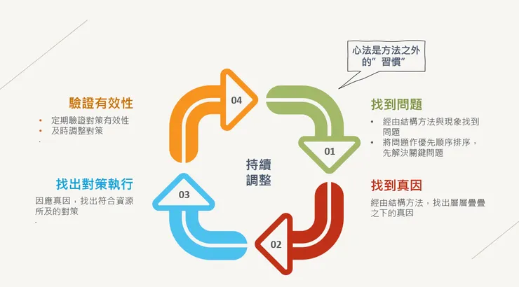 解決問題步驟