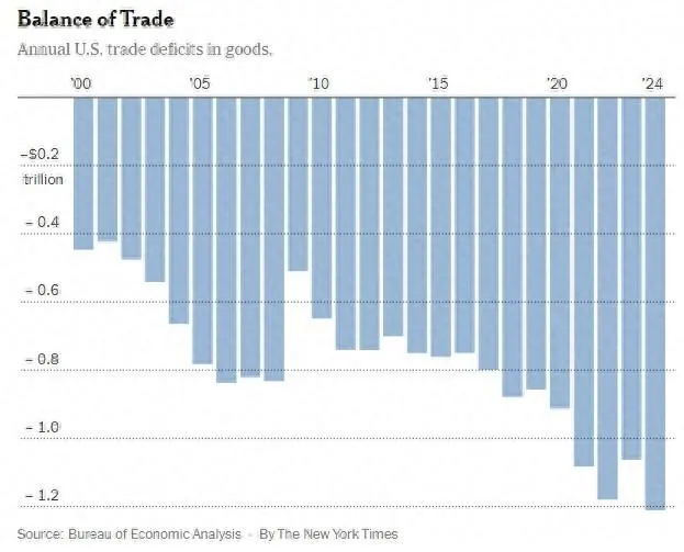 經過七年「中美貿易大戰」,美國的貿易逆差創下歷史新高