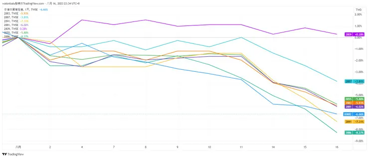 資料來源：TradingView