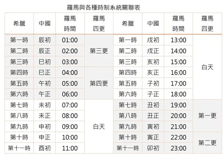 羅馬與各種時制系統關聯表