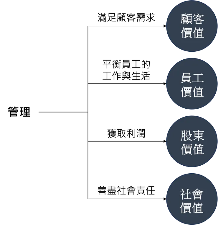 圖1　管理的目的