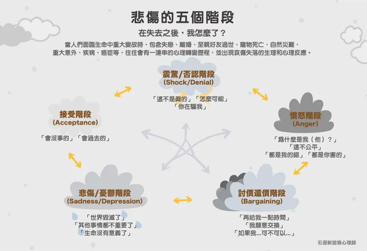 悲傷五階段（Five Stages of Grief）
