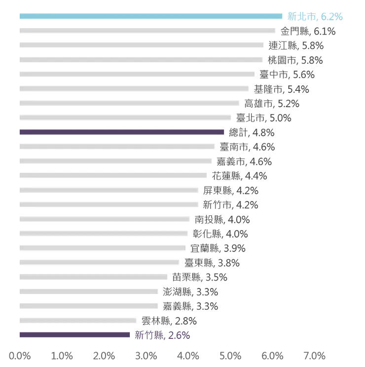 2018年至2022年老年人口平均成長率