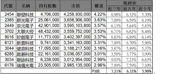 資料來源:復華官網+作者整理