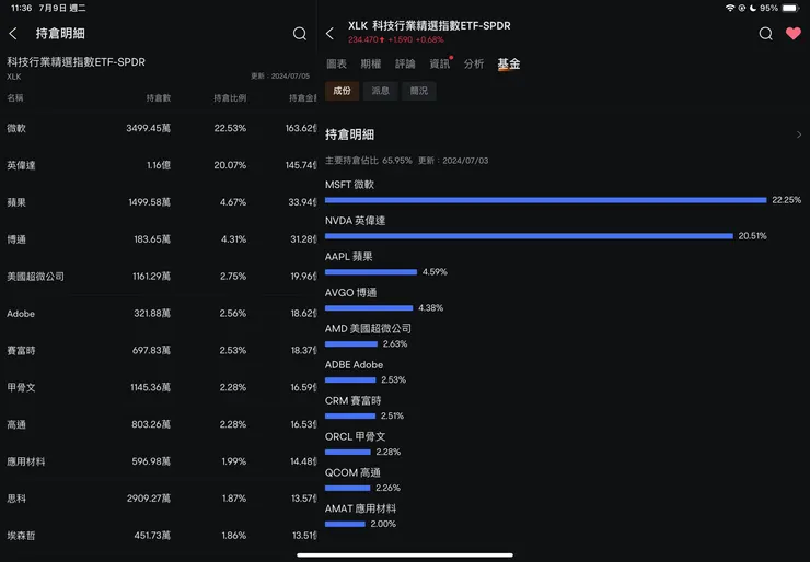 SPDR科技類股ETF-XLK 富途牛牛成分股顯示