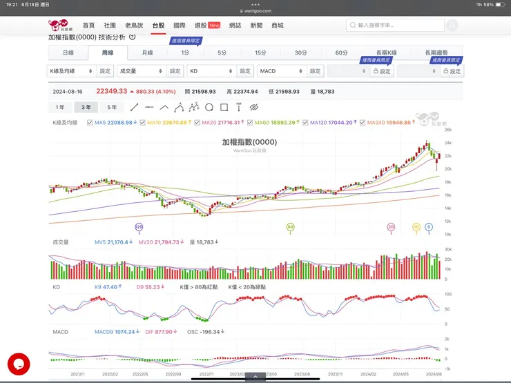 加權指數週K線圖(玩股網)