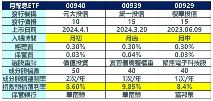 資料來源：各家投信公開資料，棒棒的理財失控週記整理