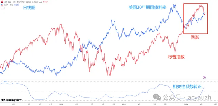 美國30年期國債利率 vs 標普指數