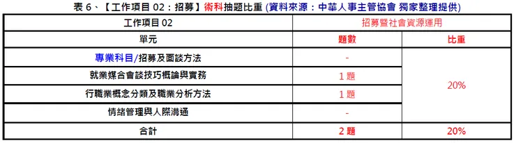 中華人事主管協會獨家考題精準解析新聞稿 第一梯次學科易答、術科難解,預估及格率低於10%,提供線上課程隨時學習,一舉高中!-115年就業服務乙級