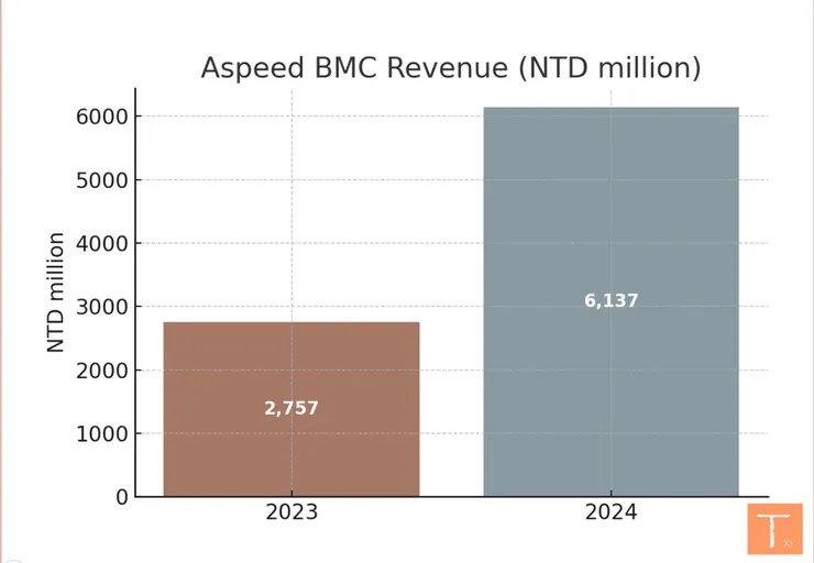 信驊2024年BMC晶片銷售額