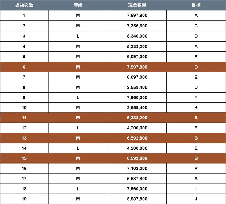500次擲骰搶劫結果盤點