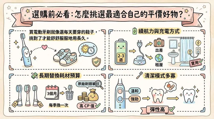 選購前必看:怎麼挑選最適合自己的電動牙刷?