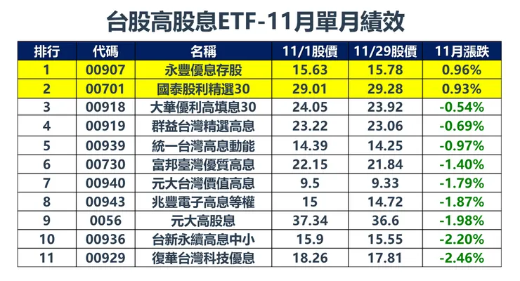 資料來源:證交所,棒棒的理財失控週記整理