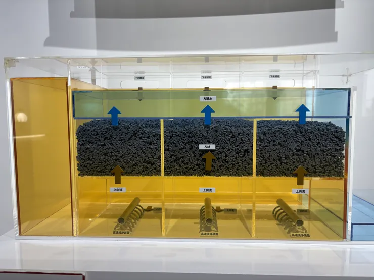 污水經過沉澱後會在池子的下方，這時就要加壓、往上通過濾材；被濾材卡住的渣渣剛好會沉到池底，由池底的洗淨裝置吸走。