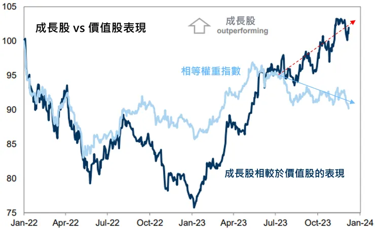 2023年成長股表現優異