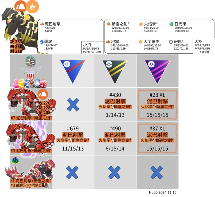 固拉多原始推薦招式