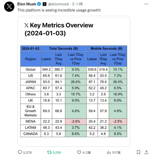 馬斯克表示X用量持續創高
