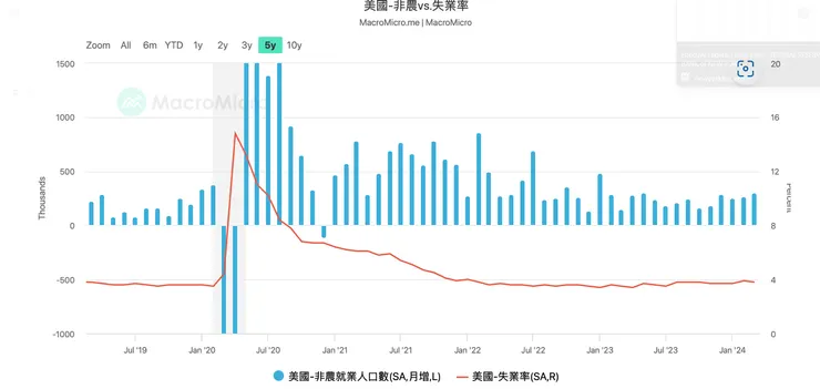 剛公布三月份超級亮眼的非農就業數據澆熄了降息預期