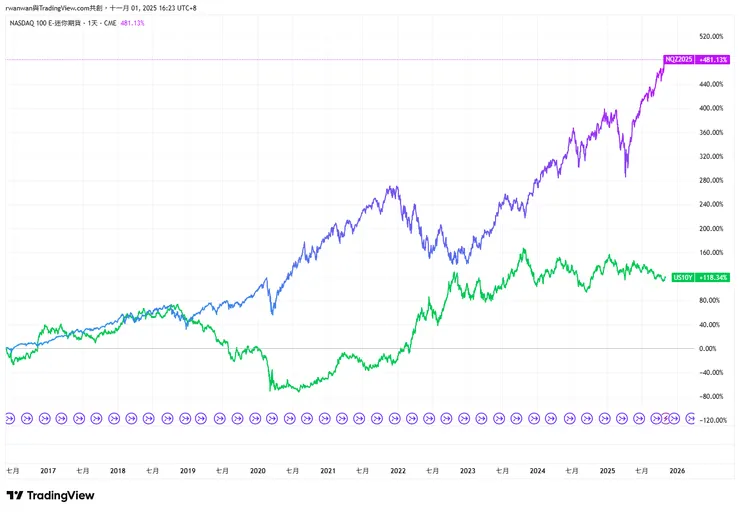 小那斯達克 v.s 10年期公債