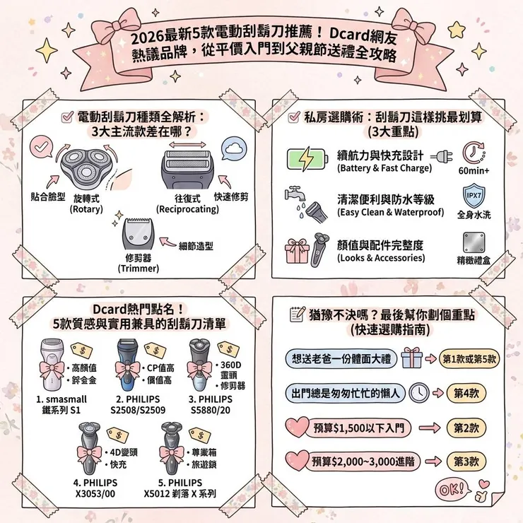 2026最新5款電動刮鬍刀推薦！Dcard網友熱議品牌，從平價入門到父親節送禮全攻略